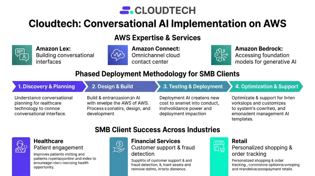 Cloudtech AWS-certified team deploying conversational AI architecture for SMB client