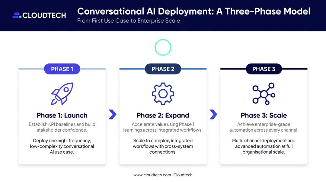 Three-phase conversational AI deployment model from pilot use case to multi-channel scale