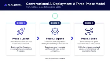 Three-phase conversational AI deployment model from pilot use case to multi-channel scale