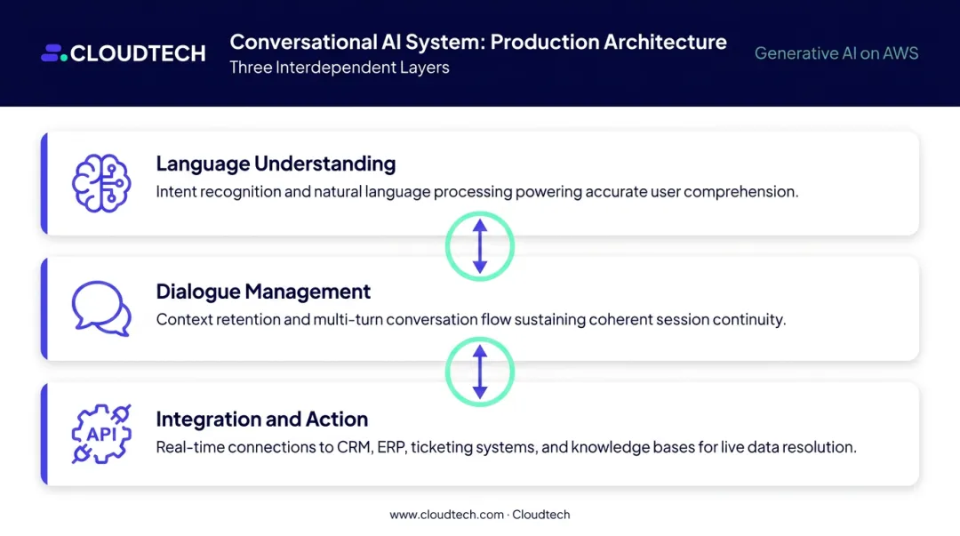 Three-layer conversational AI system architecture from language understanding to integration