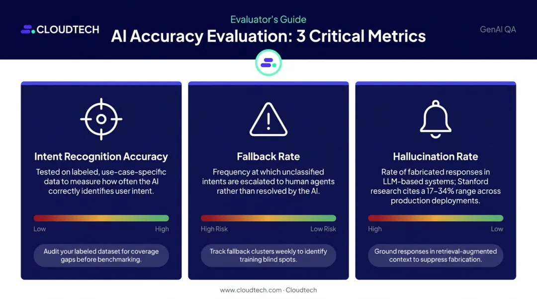 Conversational AI vendor evaluation accuracy metrics comparison infographic with key benchmarks