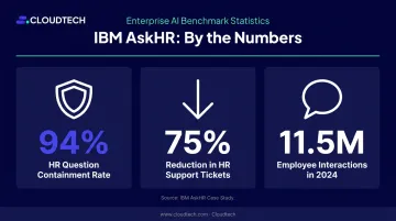 IBM AskHR chatbot results showing 94 percent containment rate and 75 percent ticket reduction