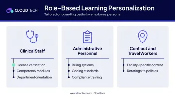 Three healthcare onboarding personas showing role-specific chatbot journey workflows
