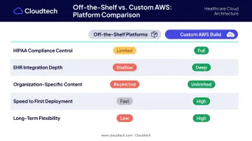 Off-the-shelf versus custom AWS healthcare chatbot comparison across five decision factors