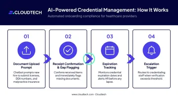 4-step automated clinical credentialing workflow from document upload to HR escalation