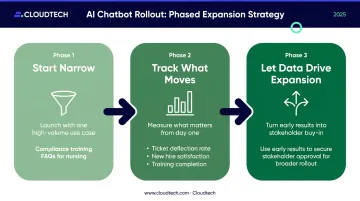 Three-phase healthcare chatbot rollout strategy from narrow launch to full expansion