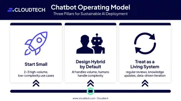 Three-pillar AI chatbot operating model start small hybrid design iterate continuously infographic