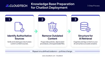 Three-step AI chatbot knowledge base preparation process before deployment infographic