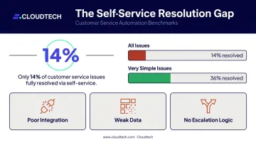 AI chatbot self-service resolution rate statistics versus customer expectation gap infographic