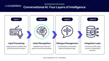 4-layer conversational AI processing flow from input to integration