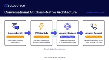 AWS conversational AI tech stack for HR showing Lex Lambda Bedrock and Connect services