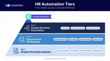 Three-tier HR conversational AI automation framework from simple queries to guided workflows