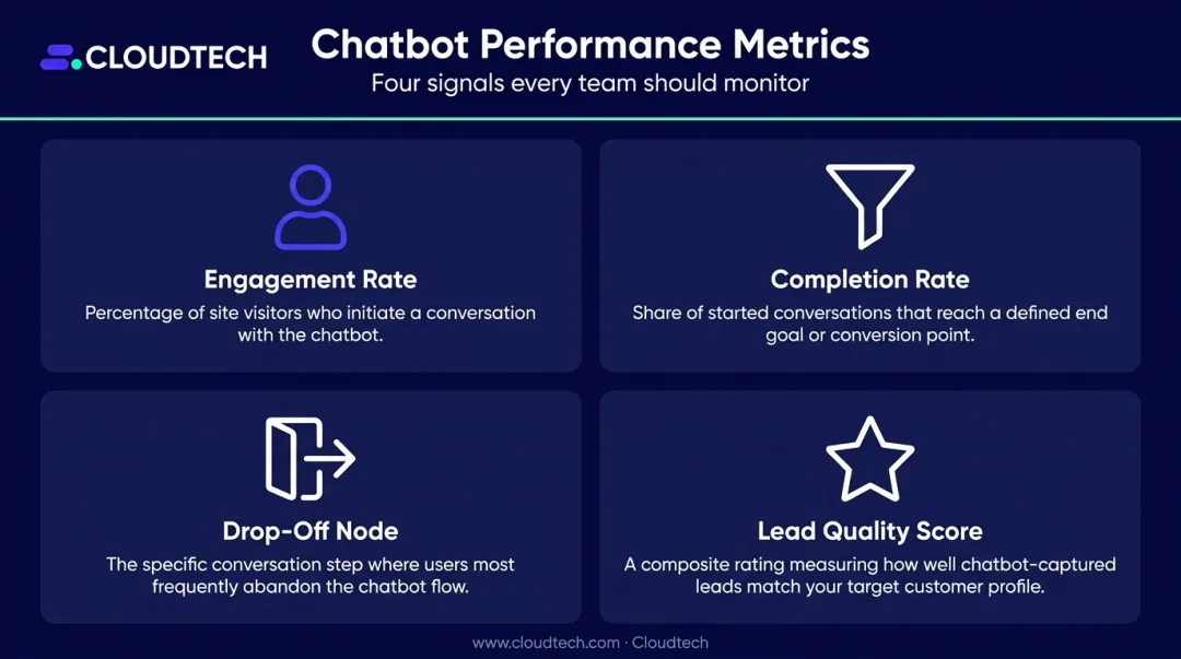 Four chatbot KPI metrics dashboard showing engagement completion drop-off and lead quality