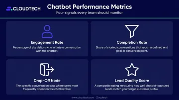 Four chatbot KPI metrics dashboard showing engagement completion drop-off and lead quality