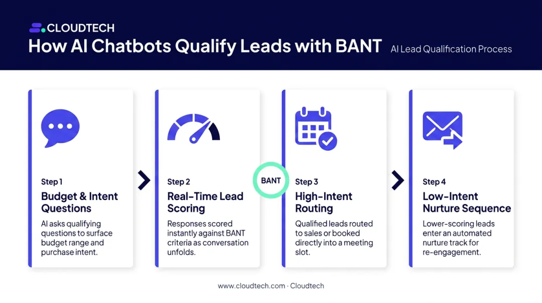 BANT lead qualification chatbot workflow from scoring to CRM routing