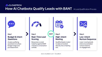 BANT lead qualification chatbot workflow from scoring to CRM routing