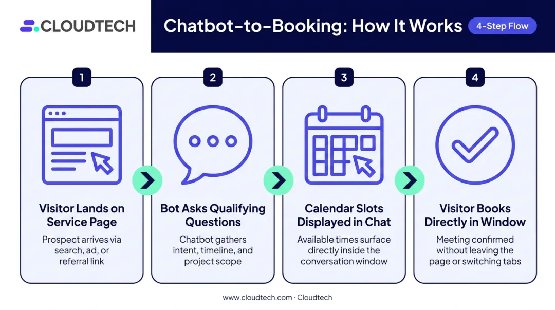 4-step chatbot appointment booking flow from visitor landing to confirmed meeting