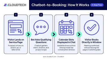 4-step chatbot appointment booking flow from visitor landing to confirmed meeting