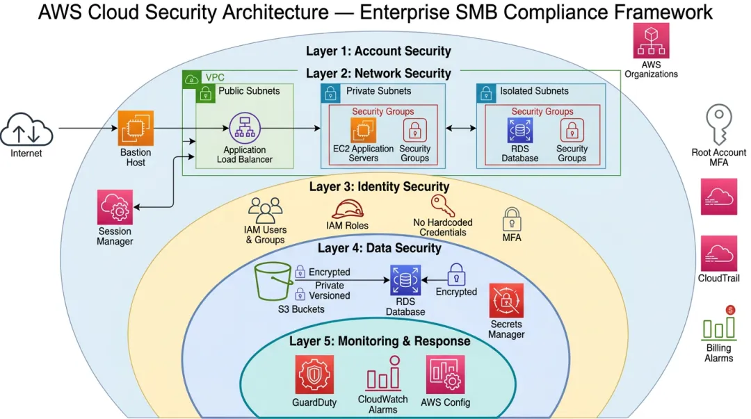 AWS cloud security architecture dashboard showing encryption and compliance monitoring tools