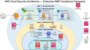 AWS cloud security architecture dashboard showing encryption and compliance monitoring tools