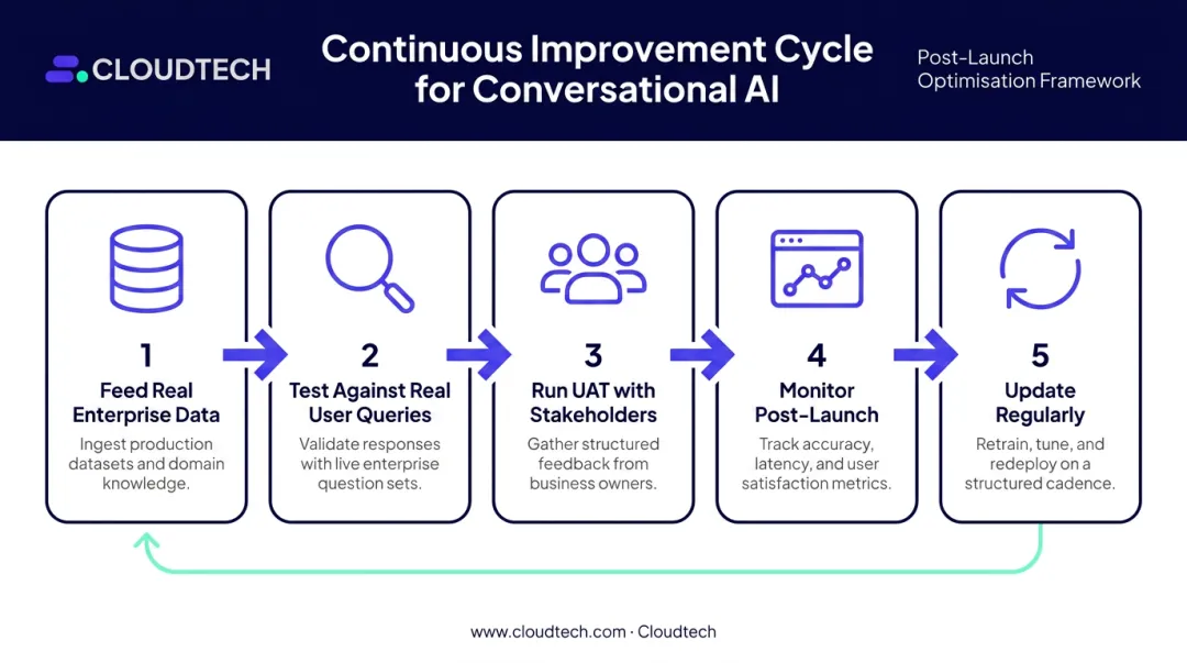 Five-phase conversational AI training and improvement cycle for enterprise deployment