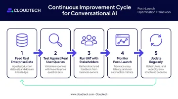 Five-phase conversational AI training and improvement cycle for enterprise deployment