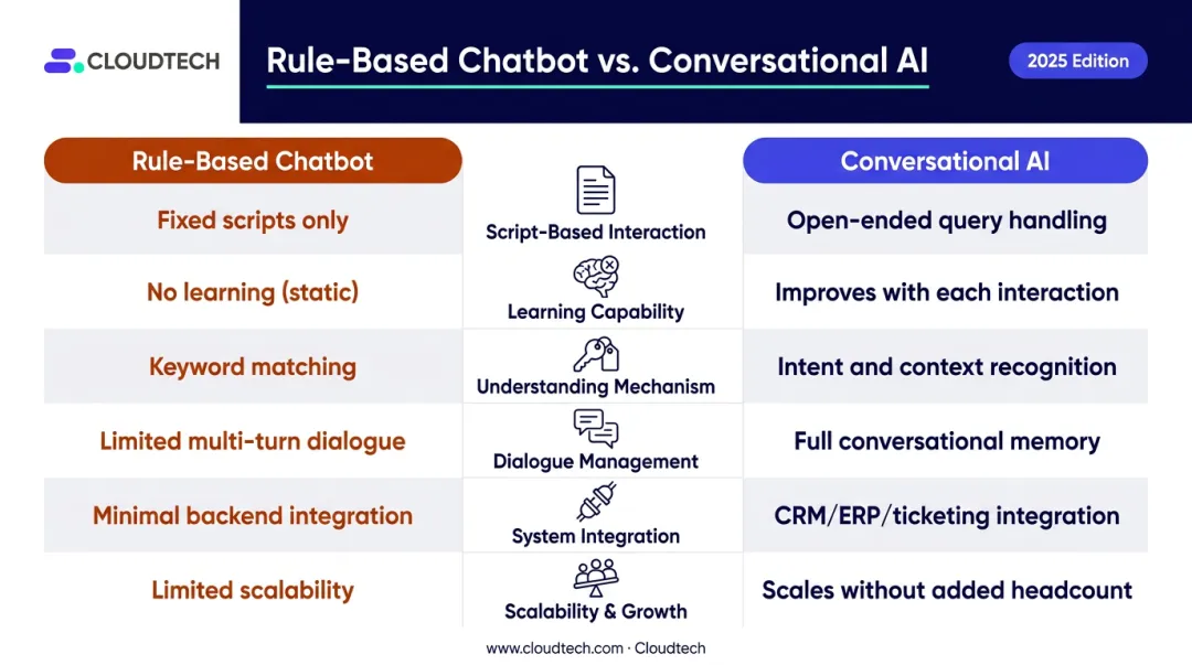Rule-based chatbot versus conversational AI six-dimension comparison infographic
