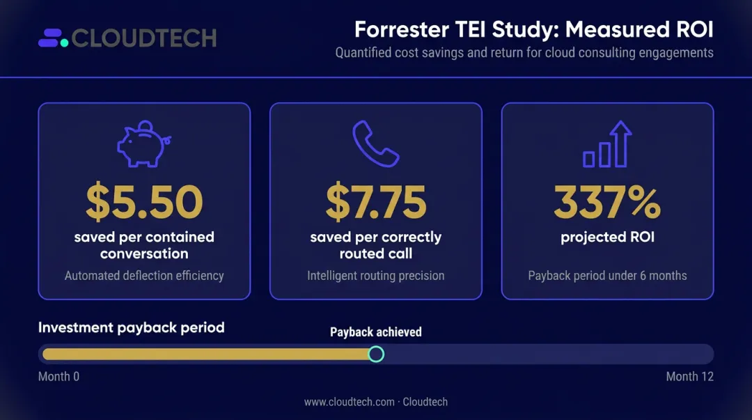 Conversational AI ROI metrics showing cost savings per interaction and payback period