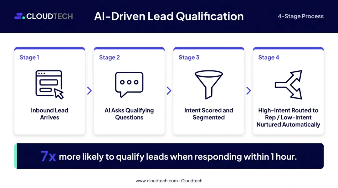 Conversational AI lead qualification process from inbound query to sales handoff