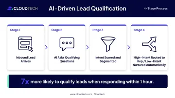 Conversational AI lead qualification process from inbound query to sales handoff