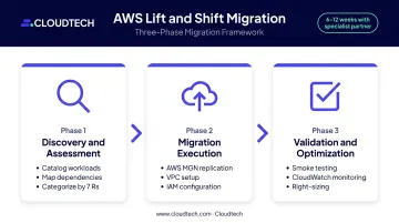 Three-phase AWS lift and shift migration process discovery execution validation flow