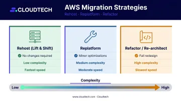 AWS 7 Rs migration strategy comparison rehost replatform refactor complexity and speed