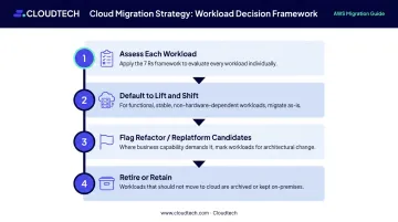 Four-step workload decision framework for choosing AWS migration strategy per application