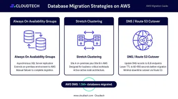 Three AWS database cutover strategies for lift and shift migration with minimal downtime