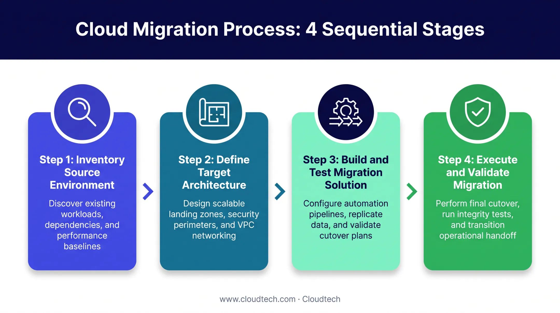 4-step data migration process from inventory to validation flow