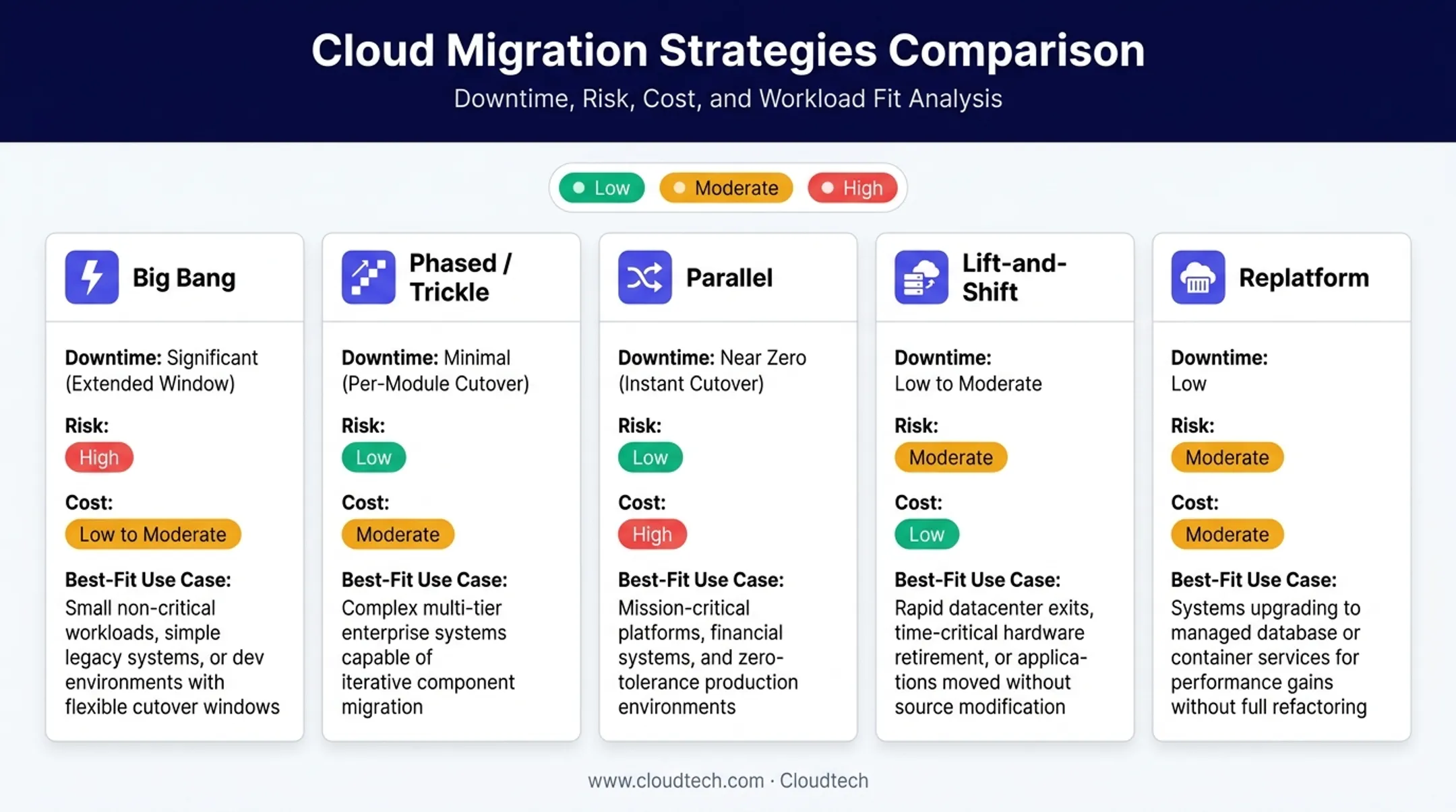 Comparison of five data migration strategies by risk and cost