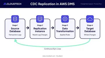 AWS DMS Change Data Capture CDC process flow from source to target database