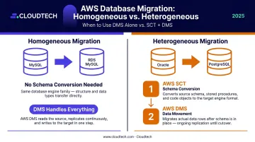 Homogeneous versus heterogeneous AWS database migration comparison infographic