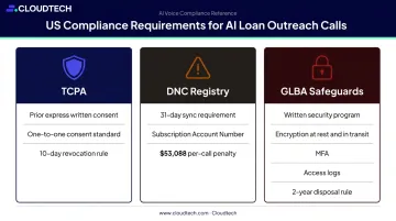 US AI voice bot loan call compliance requirements TCPA DNC GLBA overview