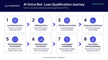 8-step AI voice bot loan lead qualification process flow diagram
