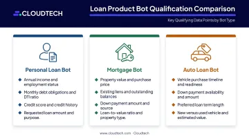 Three loan product qualification scripts comparison personal mortgage and auto bot