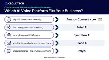 Five-platform AI voice solution decision framework matching business scale and tech stack