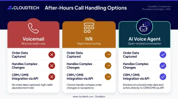 Voicemail versus IVR versus AI voice agent after-hours order capture comparison