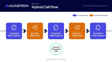 Bland AI Conversational Pathways hybrid scripted and generative call flow diagram