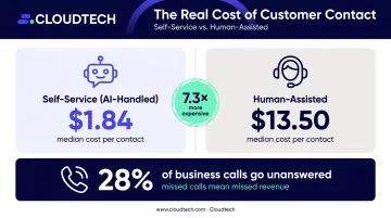 Self-service versus human-assisted customer contact cost comparison infographic