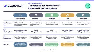 Five conversational AI platforms for small businesses feature and pricing comparison chart