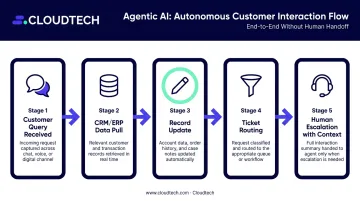 Agentic AI multi-step task automation workflow from query to resolution