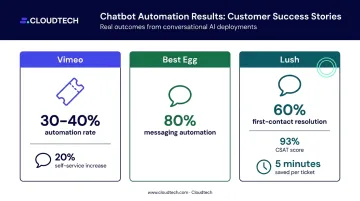 AI chatbot customer service automation rates comparison across Vimeo Best Egg and Lush