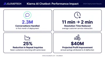 Klarna AI chatbot financial services results 2.3 million conversations resolution time improvement