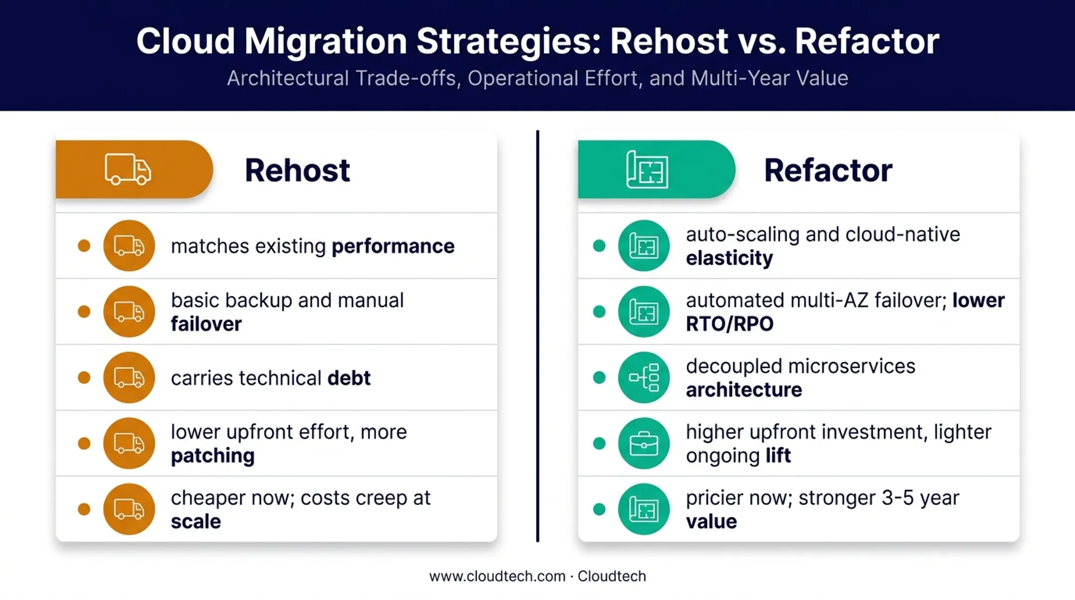 Rehost versus refactor cloud migration cost risk and value comparison